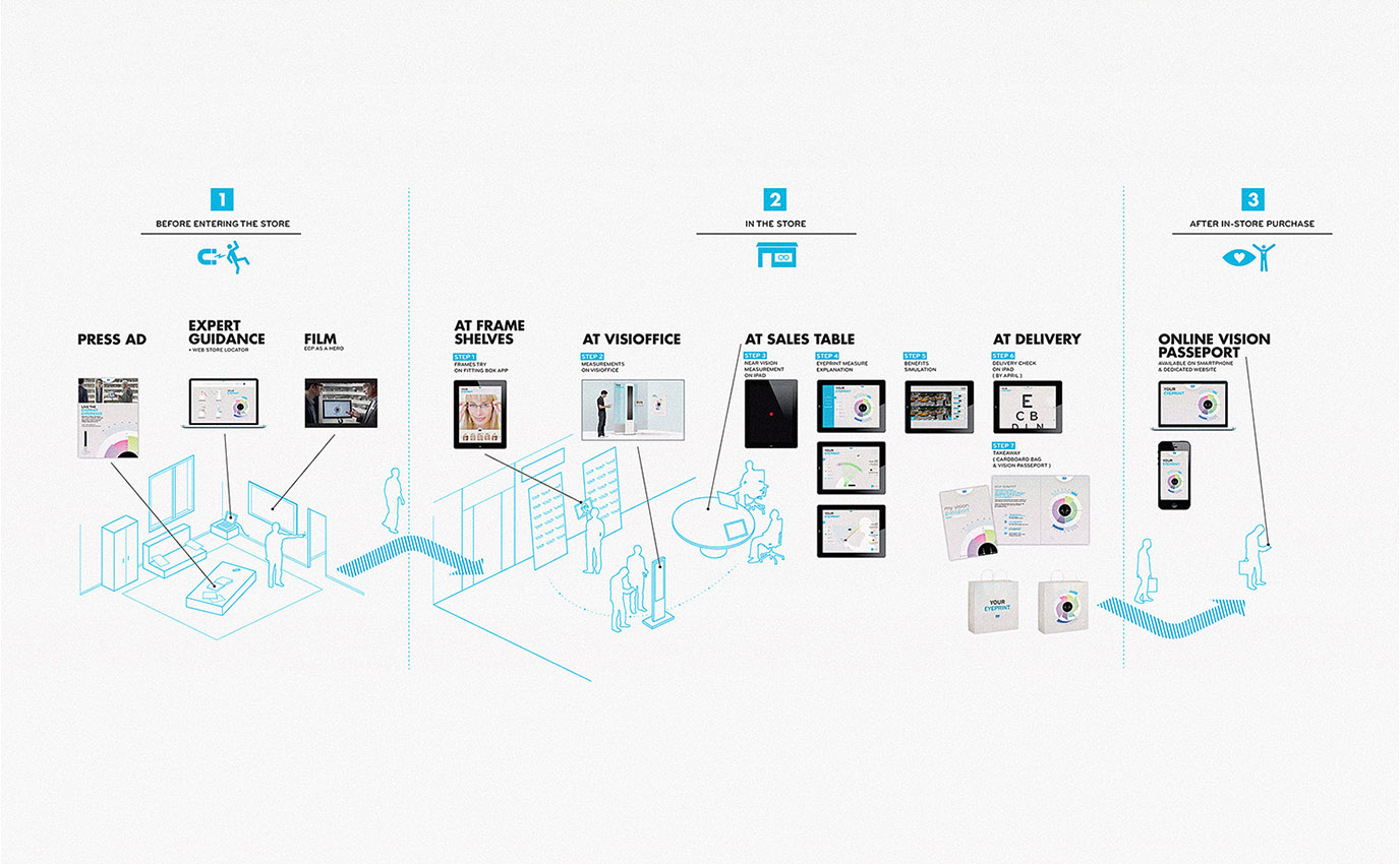 essilor carte parcours client user journey map product retail ad digital frappa